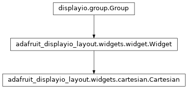 Inheritance diagram of adafruit_displayio_layout.widgets.cartesian